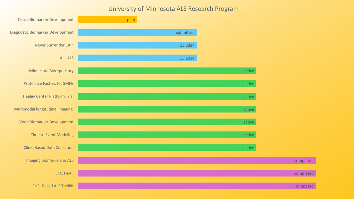 UMN ALS Research Program Projects